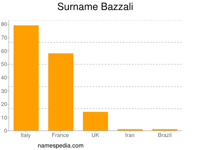 Familiennamen Bazzali