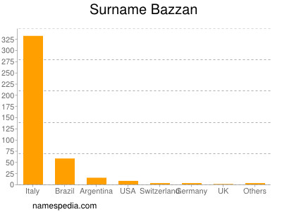 Familiennamen Bazzan