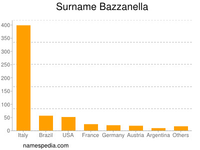 Familiennamen Bazzanella