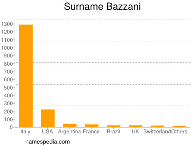 Familiennamen Bazzani
