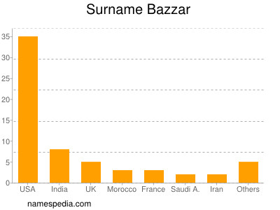 Familiennamen Bazzar