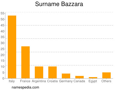 Surname Bazzara