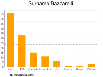 Surname Bazzarelli