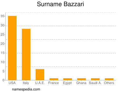 Familiennamen Bazzari