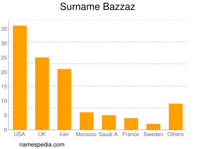 Familiennamen Bazzaz