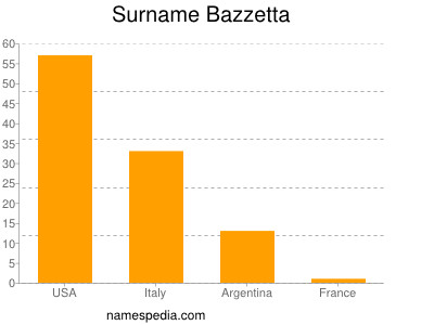 Familiennamen Bazzetta