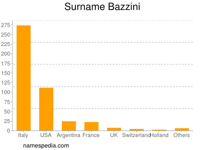 Familiennamen Bazzini