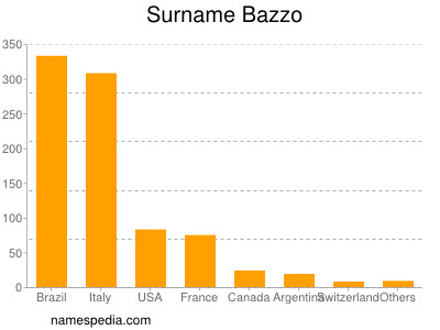 Surname Bazzo