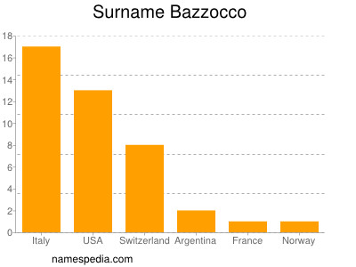 Familiennamen Bazzocco