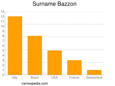 Familiennamen Bazzon