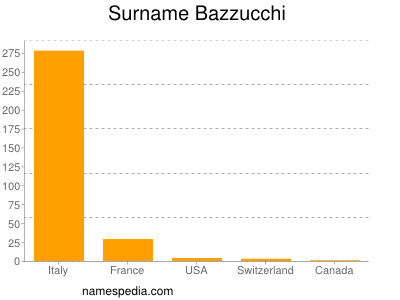 Familiennamen Bazzucchi