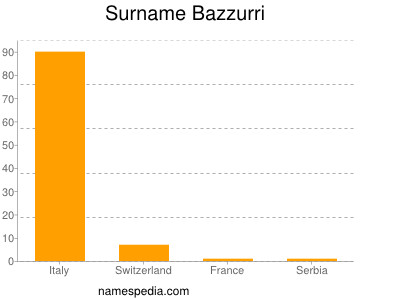 Familiennamen Bazzurri