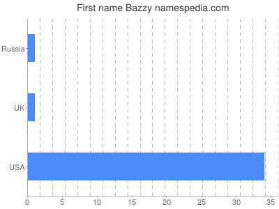 Given name Bazzy