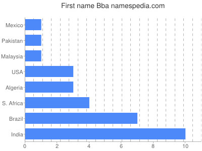 Given name Bba