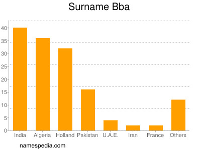 Surname Bba