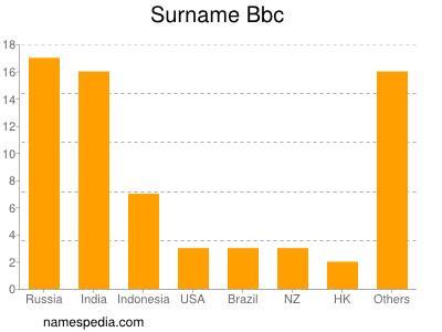 Familiennamen Bbc