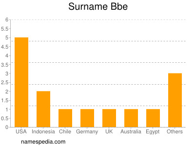 Familiennamen Bbe