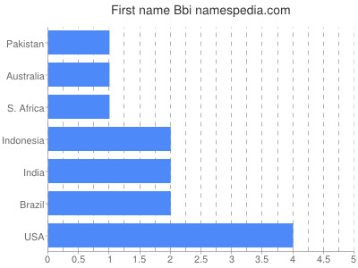 Given name Bbi