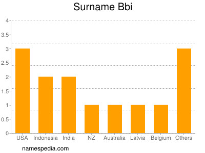 Surname Bbi