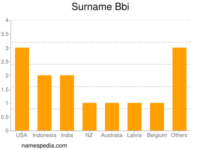 Familiennamen Bbi