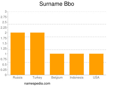 Surname Bbo