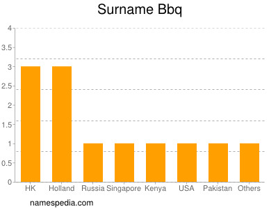 Surname Bbq