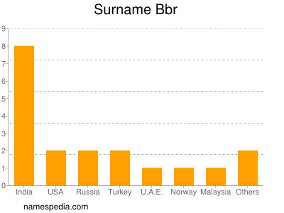 Surname Bbr