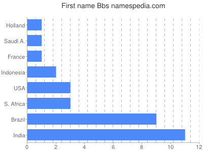 prenom Bbs