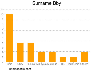 Surname Bby