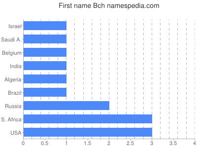 prenom Bch