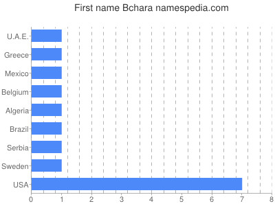 prenom Bchara