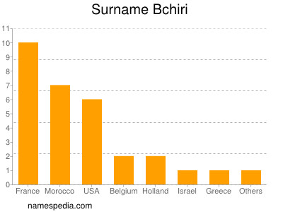 Surname Bchiri