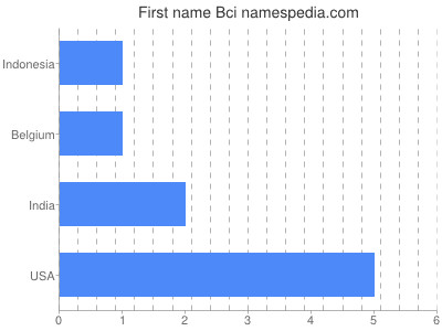 Given name Bci