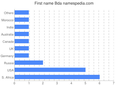 Given name Bda
