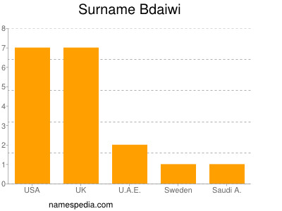 nom Bdaiwi