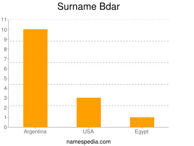 Surname Bdar