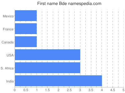 prenom Bde