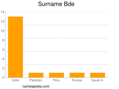 Surname Bde