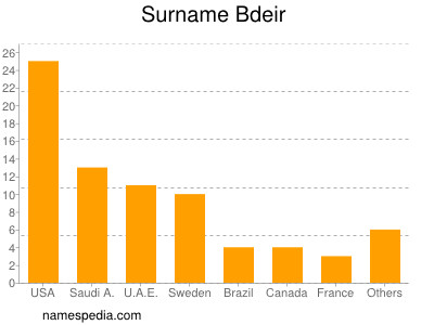 Surname Bdeir