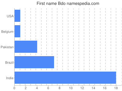 Vornamen Bdo