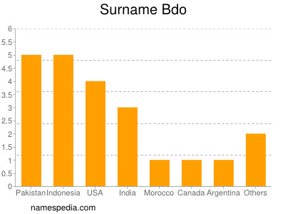 Surname Bdo