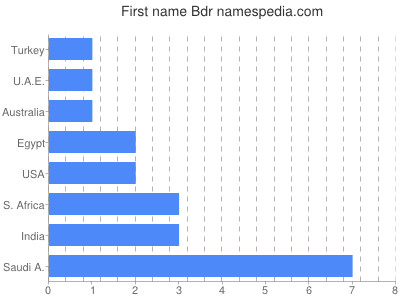 prenom Bdr