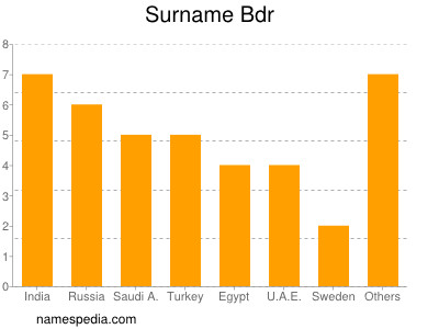 Surname Bdr