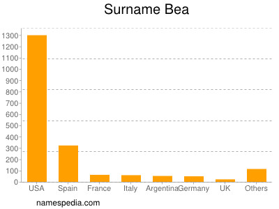 Familiennamen Bea