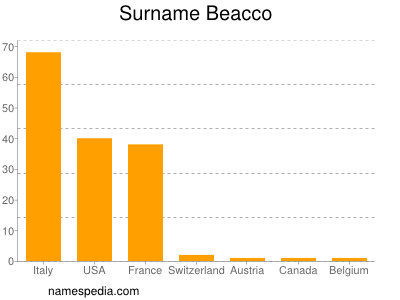Familiennamen Beacco