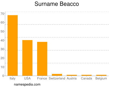 nom Beacco