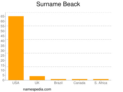 Surname Beack