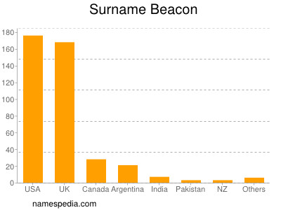 Surname Beacon