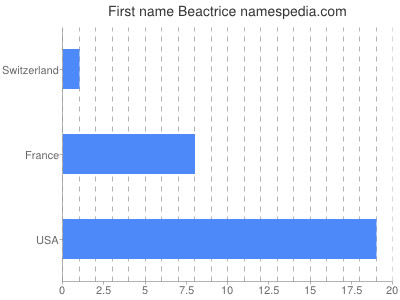 Vornamen Beactrice