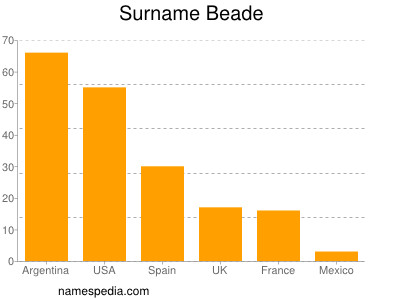 nom Beade